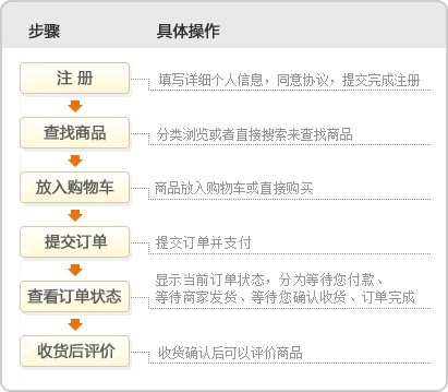 大森林商城在线购物流程